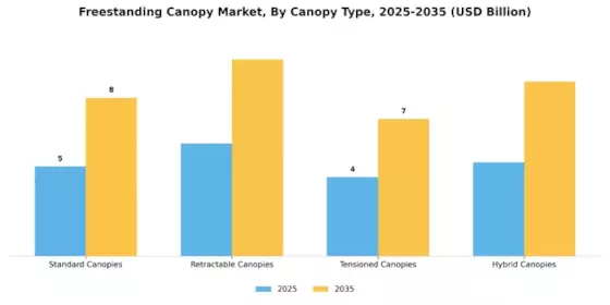 Freestanding Canopy Market Segment Image 0