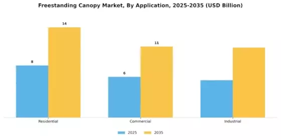 Freestanding Canopy Market Segment Image 2
