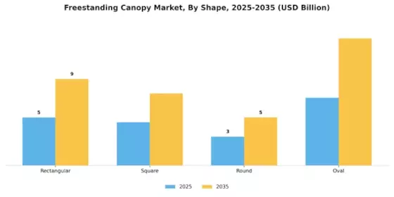 Freestanding Canopy Market Segment Image 4
