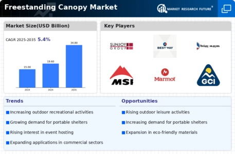Freestanding Canopy Market Infographic