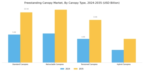 Freestanding Canopy Market Segment Image 0