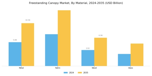 Freestanding Canopy Market Segment Image 1