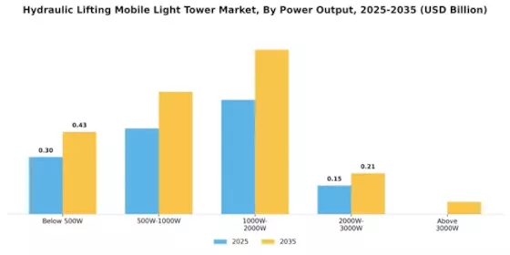 Hydraulic Lifting Mobile Light Tower Market Segment Image 0