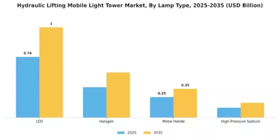 Hydraulic Lifting Mobile Light Tower Market Segment Image 1