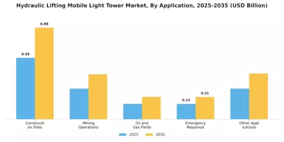 Hydraulic Lifting Mobile Light Tower Market Segment Image 2