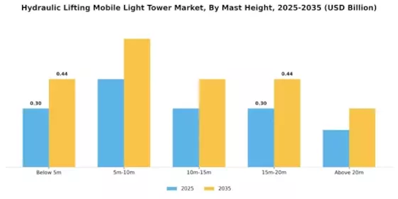 Hydraulic Lifting Mobile Light Tower Market Segment Image 3