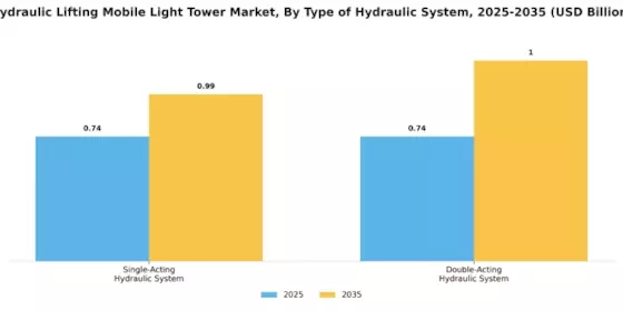 Hydraulic Lifting Mobile Light Tower Market Segment Image 4