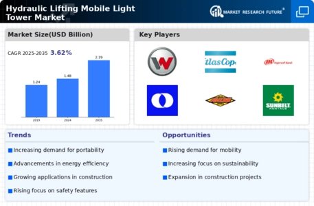 Hydraulic Lifting Mobile Light Tower Market Infographic