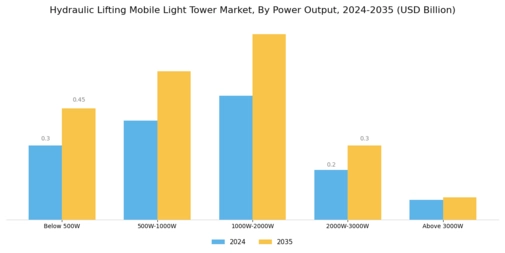 Hydraulic Lifting Mobile Light Tower Market Segment Image 0