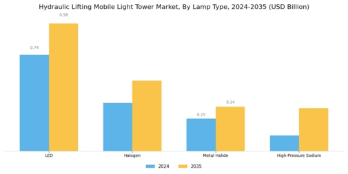 Hydraulic Lifting Mobile Light Tower Market Segment Image 1