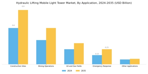 Hydraulic Lifting Mobile Light Tower Market Segment Image 2