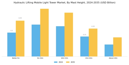 Hydraulic Lifting Mobile Light Tower Market Segment Image 3