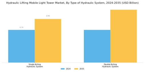 Hydraulic Lifting Mobile Light Tower Market Segment Image 4