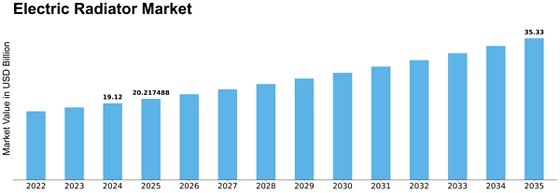 Electric Radiator Market Size