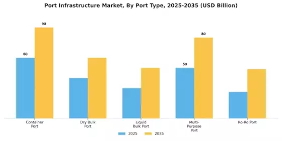 Port Infrastructure Market Segment Image 1