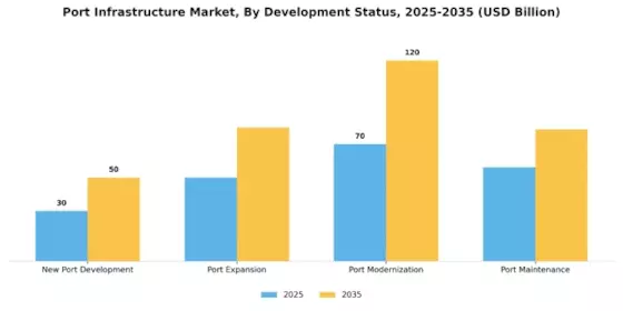 Port Infrastructure Market Segment Image 2