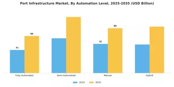 Port Infrastructure Market Segment Image 3