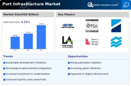 Port Infrastructure Market Infographic