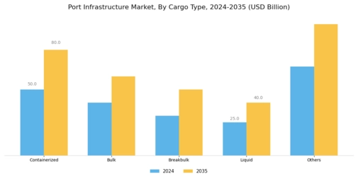 Port Infrastructure Market Segment Image 0