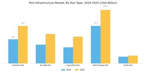 Port Infrastructure Market Segment Image 1