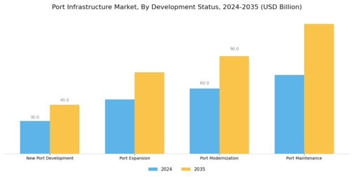 Port Infrastructure Market Segment Image 2