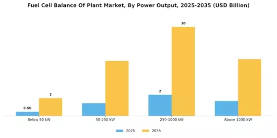 Fuel Cell Balance Plant Market Segment Image 2