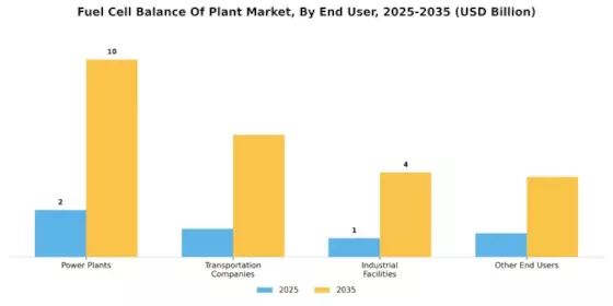 Fuel Cell Balance Plant Market Segment Image 3