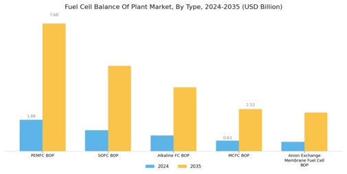 Fuel Cell Balance Plant Market Segment Image 0
