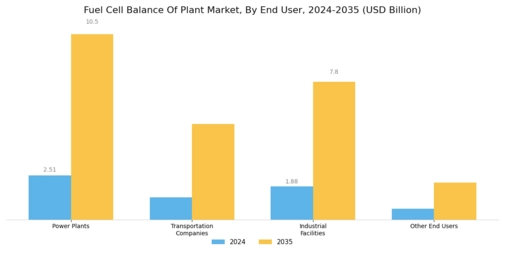 Fuel Cell Balance Plant Market Segment Image 3
