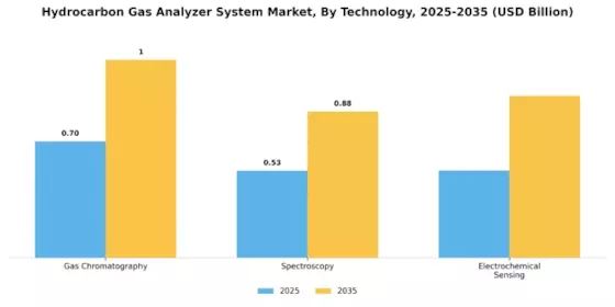 Hydrocarbon Gas Analyzer System Market Segment Image 3