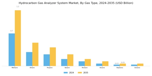 Hydrocarbon Gas Analyzer System Market Segment Image 0