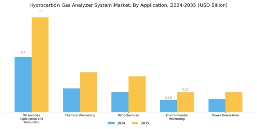 Hydrocarbon Gas Analyzer System Market Segment Image 1