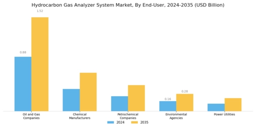 Hydrocarbon Gas Analyzer System Market Segment Image 2