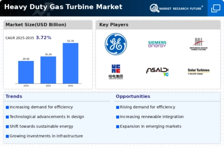 Heavy Duty Gas Turbine Market Infographic
