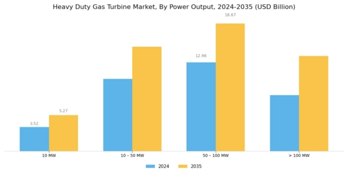 Heavy Duty Gas Turbine Market Segment Image 1