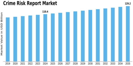 Crime Risk Report Market Size