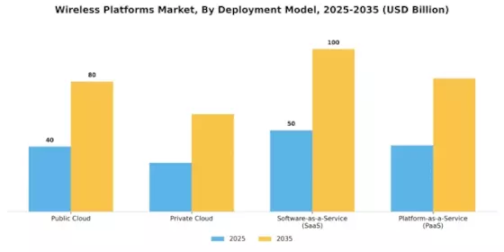 Wireless Platforms Market Segment Image 1