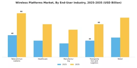 Wireless Platforms Market Segment Image 3