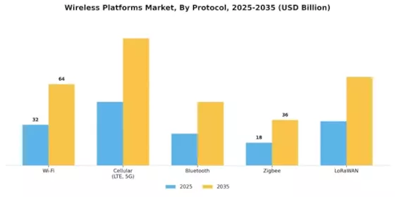 Wireless Platforms Market Segment Image 4