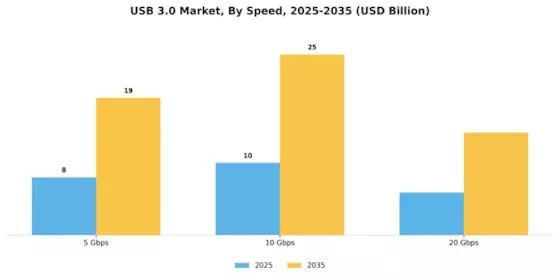 USB 3 0 Market Segment Image 1