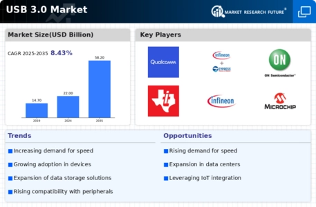 USB 3 0 Market Infographic