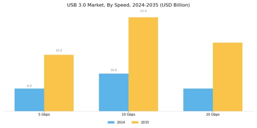 USB 3 0 Market Segment Image 1