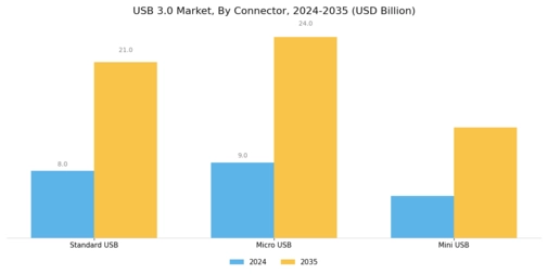 USB 3 0 Market Segment Image 2