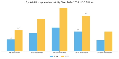 Fly Ash Microsphere Market Segment Image 3