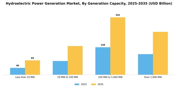 Hydroelectric Power Generation Market Segment Image 2