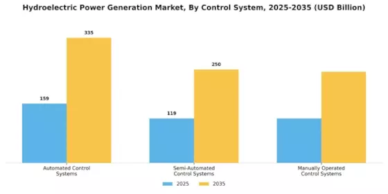 Hydroelectric Power Generation Market Segment Image 3