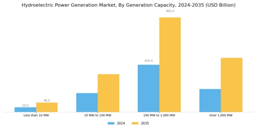 Hydroelectric Power Generation Market Segment Image 0