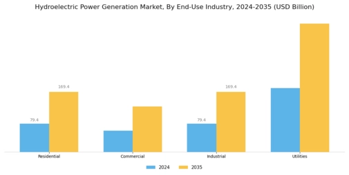 Hydroelectric Power Generation Market Segment Image 4