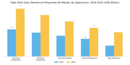 High Heat Glass Reinforced Polyamide 66 Market
 Segment Image 2