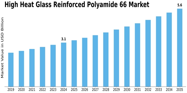 High Heat Glass Reinforced Polyamide 66 Market
 Size